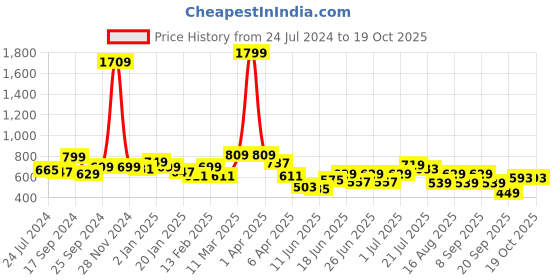 myntra.com ADRO Men Colourblocked Applique T-shirt adro Price History Graph from 24 Jul 2024 to 17 Oct 2025