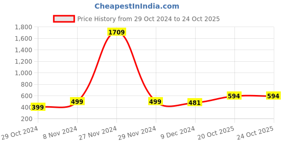 myntra.com ADRO Men Colourblocked Polo Collar T-shirt adro Price History Graph from 29 Oct 2024 to 22 Oct 2025