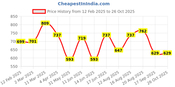 myntra.com ADRO Men Colourblocked Round Neck Cotton T-shirt adro Price History Graph from 12 Feb 2025 to 25 Oct 2025