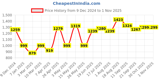 myntra.com ADRO Men Colourblocked Windcheater Bomber Jacket adro Price History Graph from 9 Dec 2024 to 31 Oct 2025