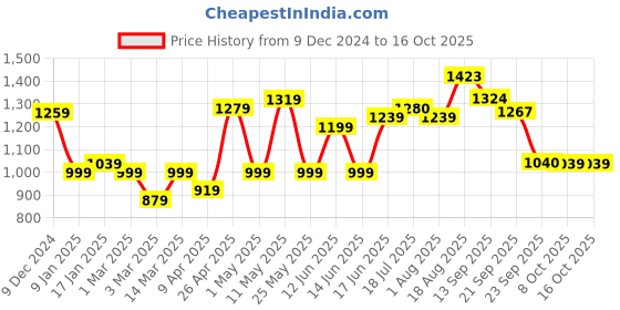 myntra.com ADRO Men Colourblocked Windcheater Bomber Jacket adro Price History Graph from 9 Dec 2024 to 8 Oct 2025