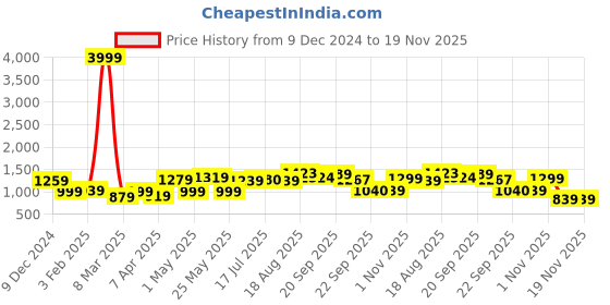 myntra.com ADRO Men Colourblocked Windcheater Bomber Jacket adro Price History Graph from 9 Dec 2024 to 19 Nov 2025