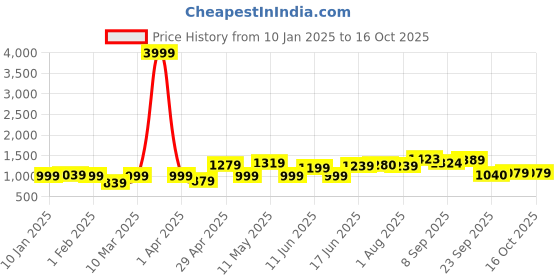myntra.com ADRO Men Colourblocked Windcheater Bomber Jacket adro Price History Graph from 10 Jan 2025 to 15 Oct 2025