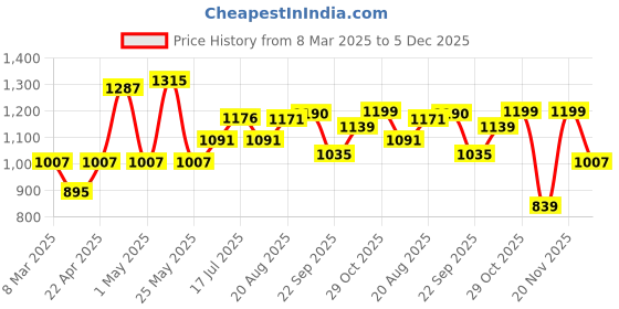 myntra.com ADRO Men Cotton Graphic Printed Hooded Sweatshirt adro Price History Graph from 8 Mar 2025 to 5 Dec 2025