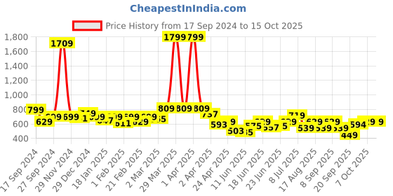 myntra.com ADRO Men Cut Outs T-shirt adro Price History Graph from 17 Sep 2024 to 14 Oct 2025