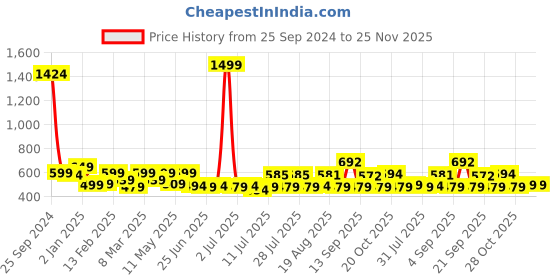 myntra.com ADRO Men Graphic Printed Cotton T-shirt adro Price History Graph from 25 Sep 2024 to 25 Nov 2025