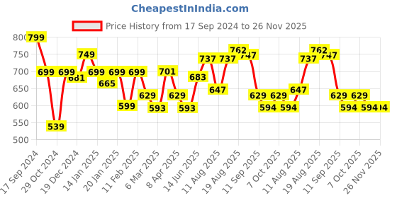 myntra.com ADRO Men Graphic Printed Drop-Shoulder Sleeves Cotton Oversized T-Shirt adro Price History Graph from 17 Sep 2024 to 26 Nov 2025