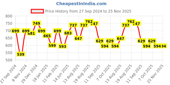 myntra.com ADRO Men Graphic Printed Drop-Shoulder Sleeves Cotton Oversized T-Shirt adro Price History Graph from 27 Sep 2024 to 24 Nov 2025