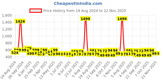 myntra.com ADRO Men Graphic Printed Graphic Print Others Round Neck Cotton Tshirt adro Price History Graph from 19 Aug 2024 to 22 Nov 2025