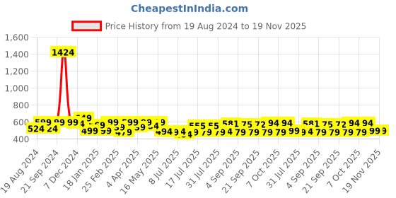 myntra.com ADRO Men Graphic Printed Graphic Print Others Round Neck Cotton Tshirt adro Price History Graph from 19 Aug 2024 to 19 Nov 2025