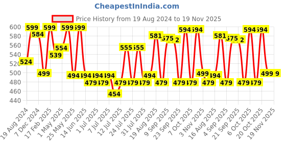 myntra.com ADRO Men Graphic Printed Graphic Print Others Round Neck Cotton Tshirt adro Price History Graph from 19 Aug 2024 to 19 Nov 2025