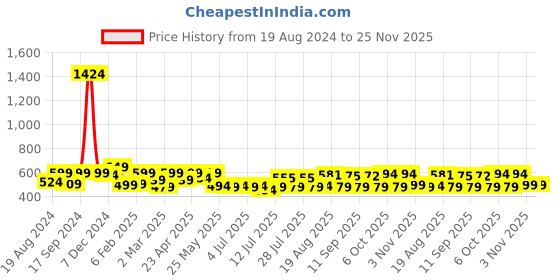 myntra.com ADRO Men Graphic Printed Graphic Print Others Round Neck Cotton Tshirt adro Price History Graph from 19 Aug 2024 to 24 Nov 2025