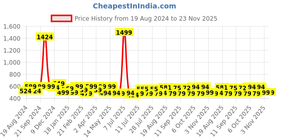 myntra.com ADRO Men Graphic Printed Graphic Print Others Round Neck Cotton Tshirt adro Price History Graph from 19 Aug 2024 to 23 Nov 2025