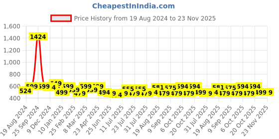 myntra.com ADRO Men Graphic Printed Graphic Print Others Round Neck Cotton Tshirt adro Price History Graph from 19 Aug 2024 to 23 Nov 2025