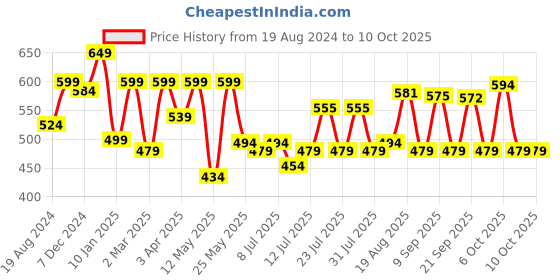 myntra.com ADRO Men Graphic Printed Graphic Print Others Round Neck Cotton Tshirt adro Price History Graph from 19 Aug 2024 to 10 Oct 2025
