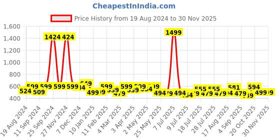 myntra.com ADRO Men Graphic Printed Graphic Print Others Round Neck Cotton Tshirt adro Price History Graph from 19 Aug 2024 to 29 Nov 2025