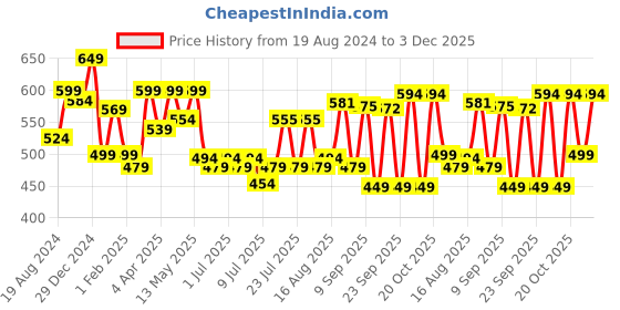 myntra.com ADRO Men Graphic Printed Graphic Print Others Round Neck Cotton Tshirt adro Price History Graph from 19 Aug 2024 to 3 Dec 2025