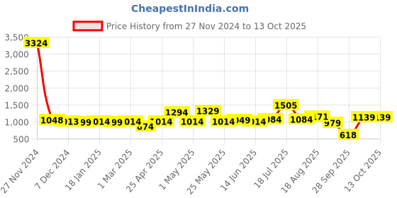 myntra.com ADRO Men Graphic Printed Hooded Sweatshirt adro Price History Graph from 27 Nov 2024 to 13 Oct 2025