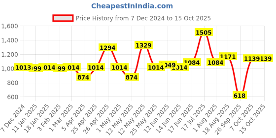 myntra.com ADRO Men Graphic Printed Hooded Sweatshirt adro Price History Graph from 7 Dec 2024 to 15 Oct 2025