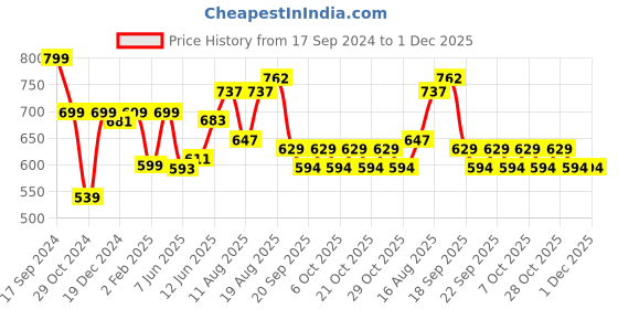 myntra.com ADRO Men Graphic Printed Round Neck Cotton Oversized T-Shirt adro Price History Graph from 17 Sep 2024 to 1 Dec 2025