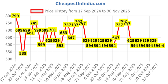 myntra.com ADRO Men Graphic Printed Round Neck Cotton Oversized T-Shirt adro Price History Graph from 17 Sep 2024 to 30 Nov 2025