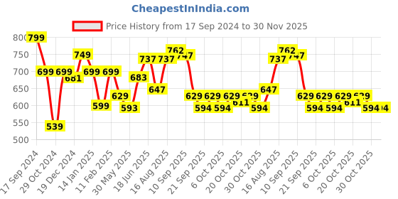 myntra.com ADRO Men Graphic Printed Round Neck Cotton Oversized T-Shirt adro Price History Graph from 17 Sep 2024 to 30 Nov 2025