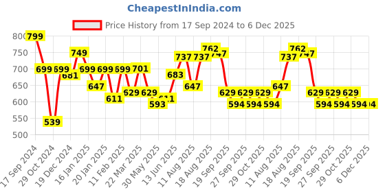 myntra.com ADRO Men Graphic Printed Round Neck Cotton Oversized T-Shirt adro Price History Graph from 17 Sep 2024 to 5 Dec 2025