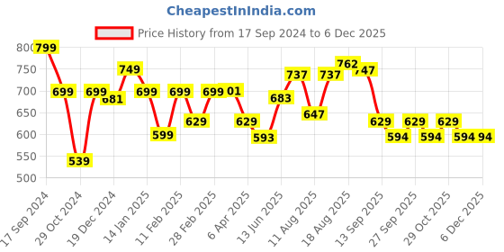 myntra.com ADRO Men Graphic Printed Round Neck Cotton Oversized T-Shirt adro Price History Graph from 17 Sep 2024 to 5 Dec 2025