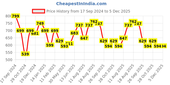 myntra.com ADRO Men Graphic Printed Round Neck Cotton Oversized T-Shirt adro Price History Graph from 17 Sep 2024 to 5 Dec 2025