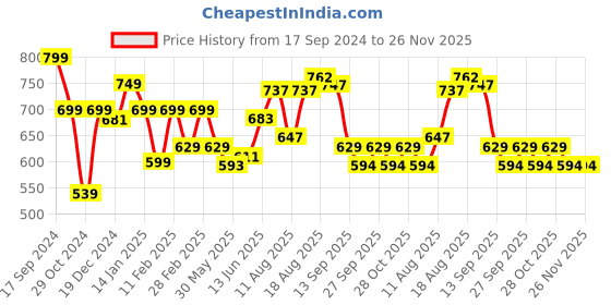myntra.com ADRO Men Graphic Printed Round Neck Cotton Oversized T-Shirt adro Price History Graph from 17 Sep 2024 to 26 Nov 2025