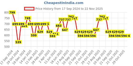 myntra.com ADRO Men Graphic Printed Round Neck Cotton Oversized T-Shirt adro Price History Graph from 17 Sep 2024 to 22 Nov 2025