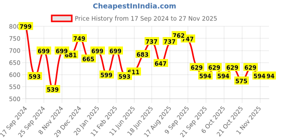myntra.com ADRO Men Graphic Printed Round Neck Cotton Oversized T-Shirt adro Price History Graph from 17 Sep 2024 to 25 Nov 2025