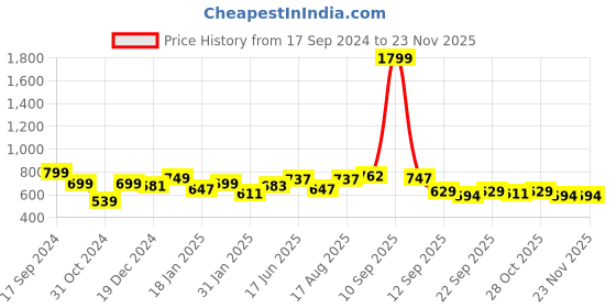 myntra.com ADRO Men Graphic Printed Round Neck Cotton Oversized T-Shirt adro Price History Graph from 17 Sep 2024 to 22 Nov 2025