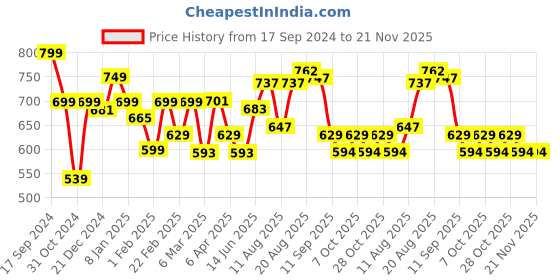 myntra.com ADRO Men Graphic Printed Round Neck Cotton Oversized T-Shirt adro Price History Graph from 17 Sep 2024 to 20 Nov 2025