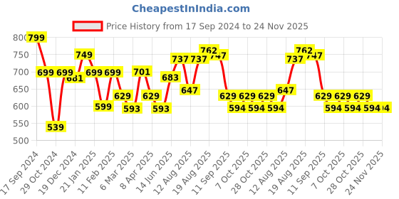 myntra.com ADRO Men Graphic Printed Round Neck Cotton Oversized T-Shirt adro Price History Graph from 17 Sep 2024 to 24 Nov 2025