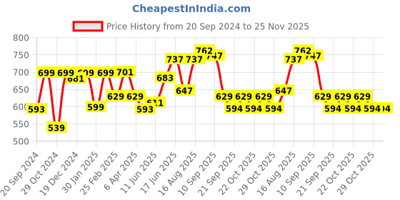 myntra.com ADRO Men Graphic Printed Round Neck Cotton Oversized T-shirt adro Price History Graph from 20 Sep 2024 to 24 Nov 2025