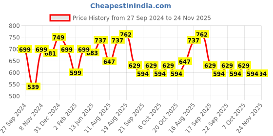 myntra.com ADRO Men Graphic Printed Round Neck Cotton Oversized T-Shirt adro Price History Graph from 27 Sep 2024 to 23 Nov 2025