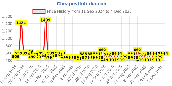 myntra.com ADRO Men Graphic Printed Round Neck Cotton T-shirt adro Price History Graph from 11 Sep 2024 to 4 Dec 2025