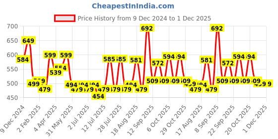 myntra.com ADRO Men Graphic Printed Round Neck Cotton T-shirt adro Price History Graph from 9 Dec 2024 to 30 Nov 2025