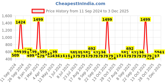 myntra.com ADRO Men Graphic Printed Round Neck Cotton T-shirt adro Price History Graph from 11 Sep 2024 to 3 Dec 2025