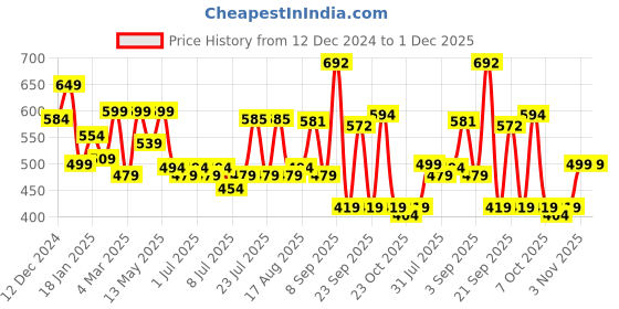 myntra.com ADRO Men Graphic Printed Round Neck Cotton T-shirt adro Price History Graph from 12 Dec 2024 to 30 Nov 2025