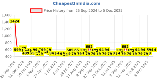 myntra.com ADRO Men Graphic Printed Round Neck Cotton T-shirt adro Price History Graph from 25 Sep 2024 to 4 Dec 2025
