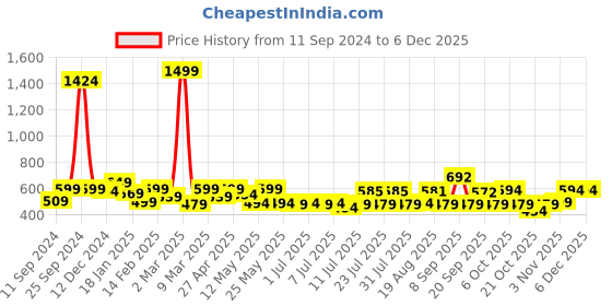 myntra.com ADRO Men Graphic Printed Round Neck Cotton T-shirt adro Price History Graph from 11 Sep 2024 to 5 Dec 2025