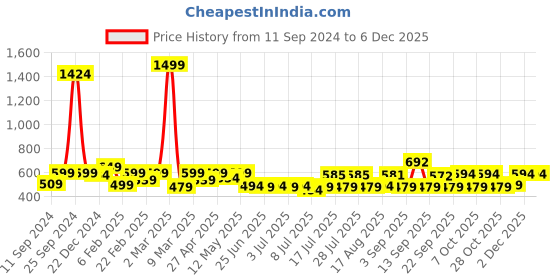 myntra.com ADRO Men Graphic Printed Round Neck Cotton T-shirt adro Price History Graph from 11 Sep 2024 to 5 Dec 2025