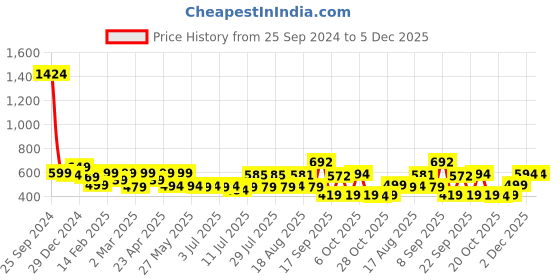 myntra.com ADRO Men Graphic Printed Round Neck Cotton T-shirt adro Price History Graph from 25 Sep 2024 to 4 Dec 2025
