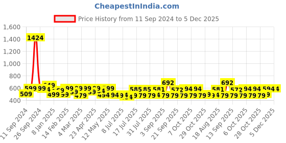 myntra.com ADRO Men Graphic Printed Round Neck Cotton T-shirt adro Price History Graph from 11 Sep 2024 to 5 Dec 2025