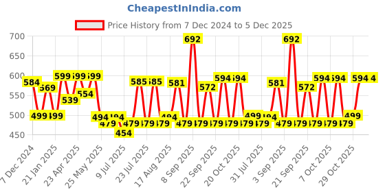 myntra.com ADRO Men Graphic Printed Round Neck Cotton T-shirt adro Price History Graph from 7 Dec 2024 to 5 Dec 2025