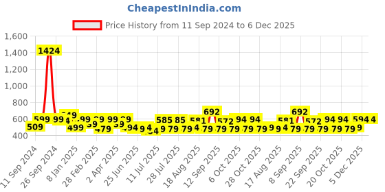 myntra.com ADRO Men Graphic Printed Round Neck Cotton T-shirt adro Price History Graph from 11 Sep 2024 to 6 Dec 2025