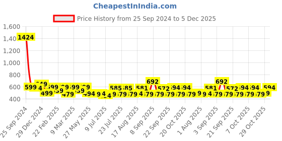 myntra.com ADRO Men Graphic Printed Round Neck Cotton T-shirt adro Price History Graph from 25 Sep 2024 to 5 Dec 2025