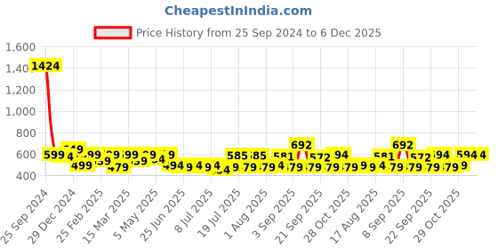 myntra.com ADRO Men Graphic Printed Round Neck Cotton T-shirt adro Price History Graph from 25 Sep 2024 to 5 Dec 2025